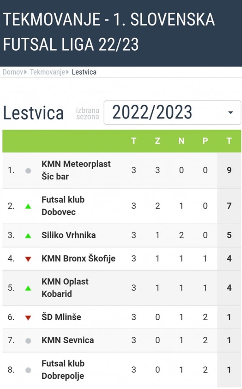 KMN Meteorplast ŠIC Bar S Tretjo Zaporedno Zmago Ostaja Na Vrhu 1. SFL